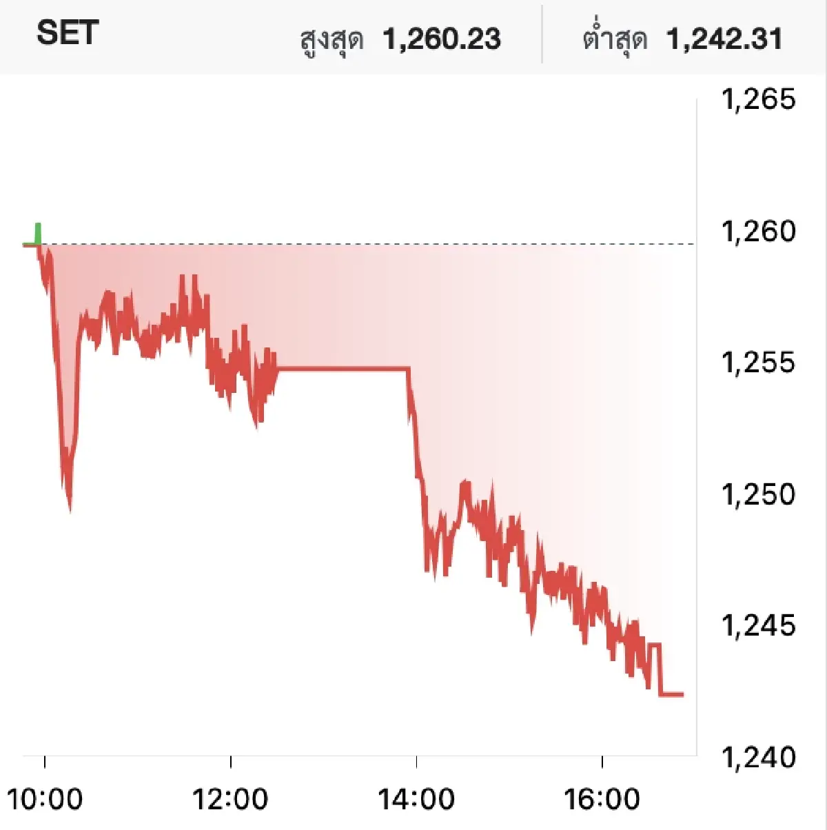 ตลาดหุ้นไทยวันนี้ (18 ส.ค.) ปิดลบ 17.11 จุด แรงขายหุ้นใหญ่