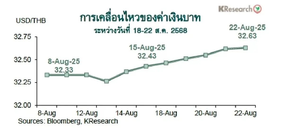 MONEY AND STOCK MARKET REVIEW วันที่ 18-22 สิงหาคม 2568