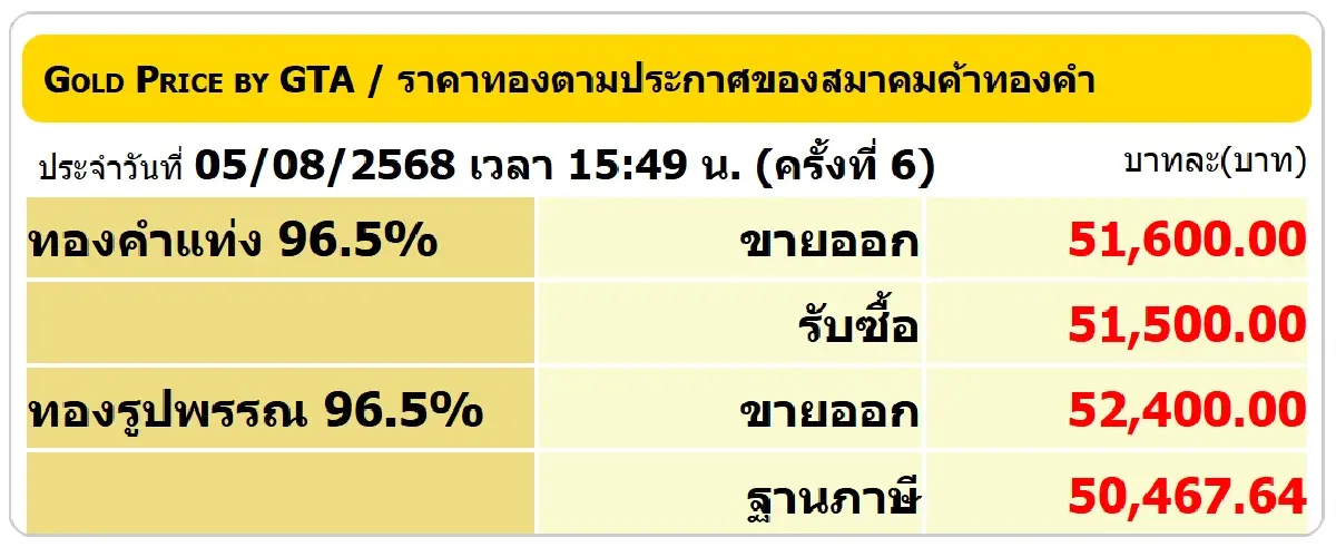ราคาทองวันนี้ (5 ส.ค.68) ล่าสุด ปิดตลาด ทองรูปพรรณ ขายออก 52,400