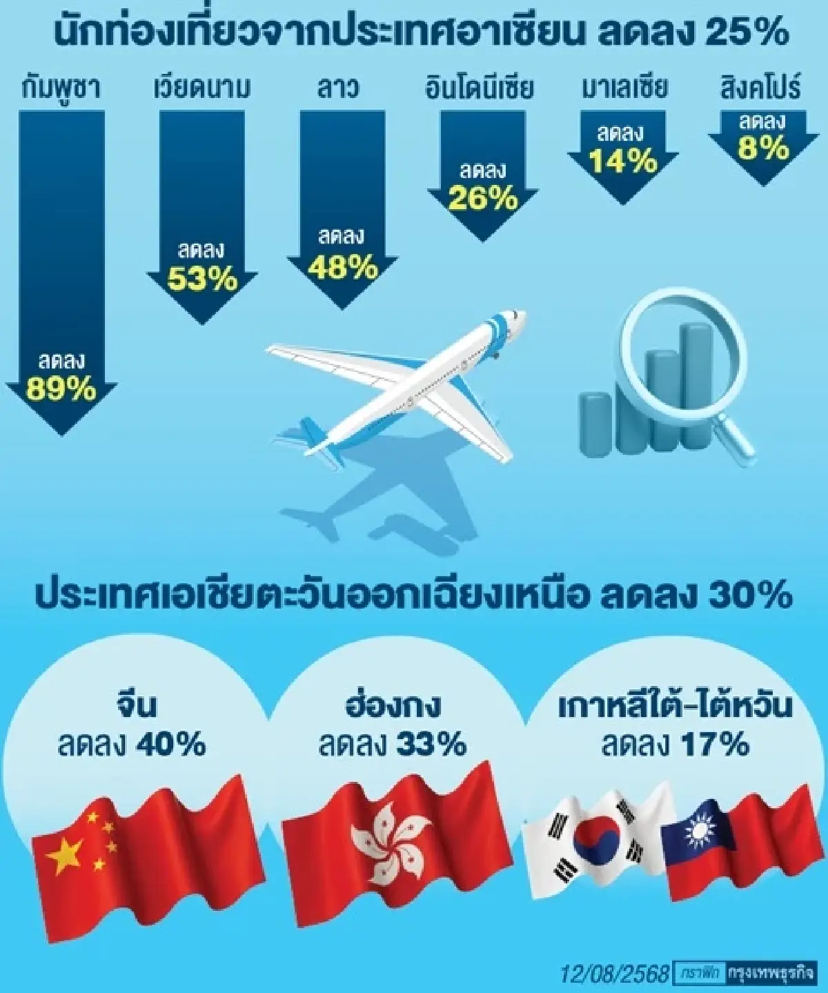 ท่องเที่ยวชายแดน'ตะวันออก’ซึม  พื้นที่ติดขอบ‘ยกเลิก-เลื่อน’100%