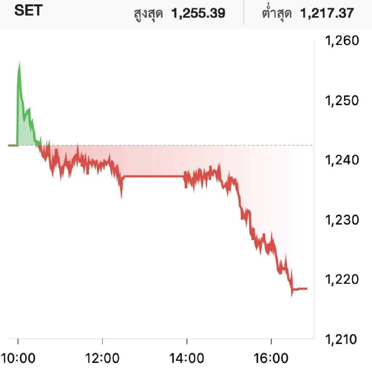 ตลาดหุ้นไทยวันนี้ (1 ส.ค.) ร่วงเฉียด 25 จุด กังวลศก.ครึ่งปีหลังทรุด