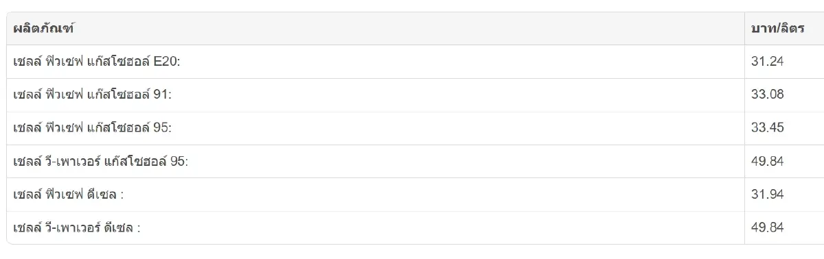 ราคาน้ำมันพรุ่งนี้ (29 ส.ค.68) น้ำมันเบนซิน ดีเซล จาก ปตท. บางจาก
