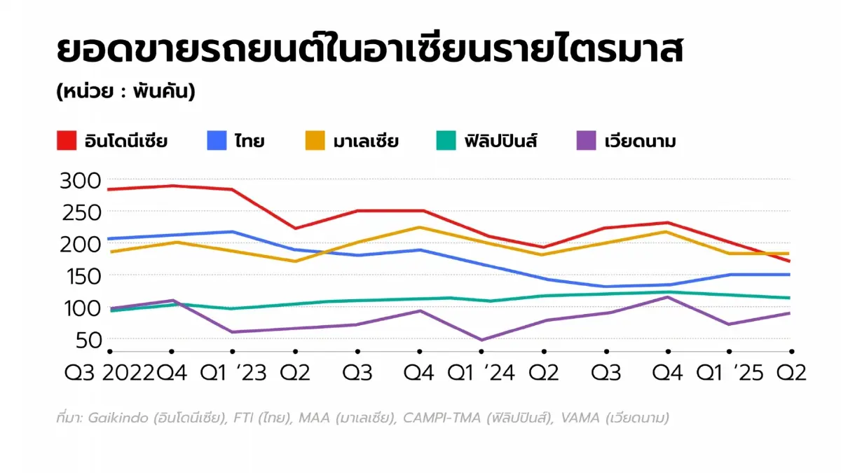 ‘มาเลเซีย’ แซงขึ้นเบอร์ 1 ตลาดรถอาเซียน ด้านไทยเริ่มฟื้น แต่ค่ายญี่ปุ่นทยอยถอนตัว