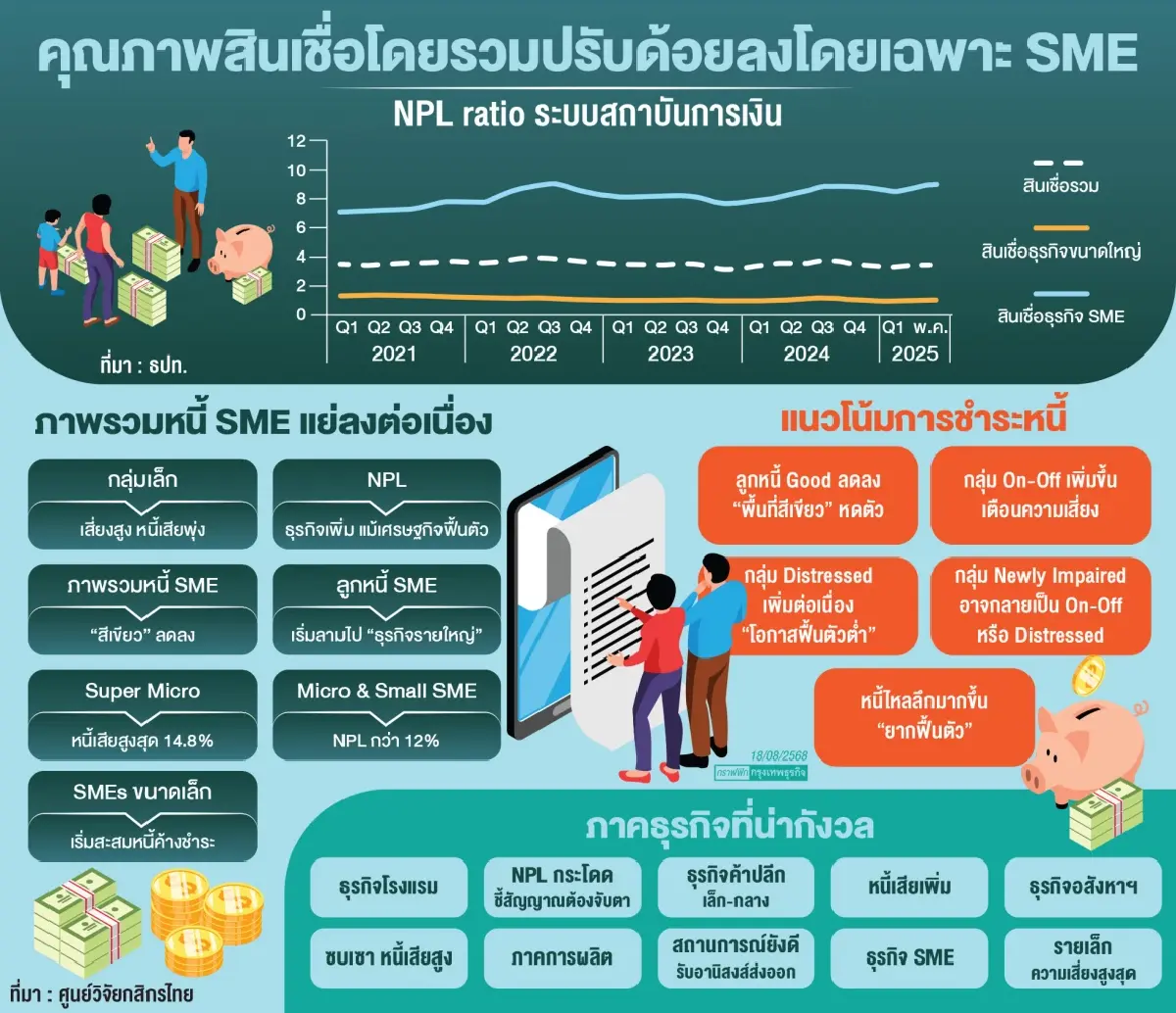 ผวาธุรกิจแย่ลง ‘ยิ่งเล็กยิ่งเสี่ยงสูง‘  สัญญาณเตือนลามสู่  ‘รายกลาง-รายใหญ่‘
