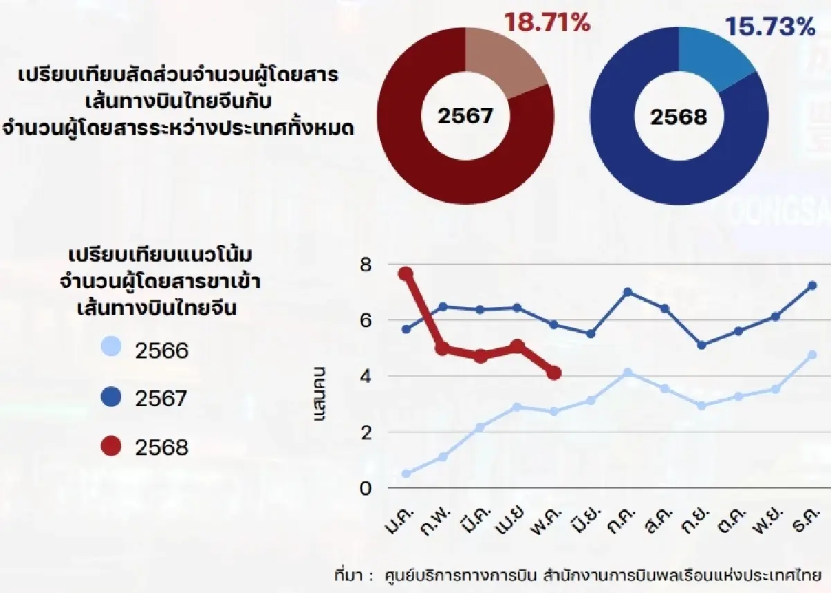 เปิด 4 ปัจจัยชี้ขาด 'ตลาดจีน'  กพท.จี้ฟื้นเชื่อมั่น รับไฮซีซันนี้