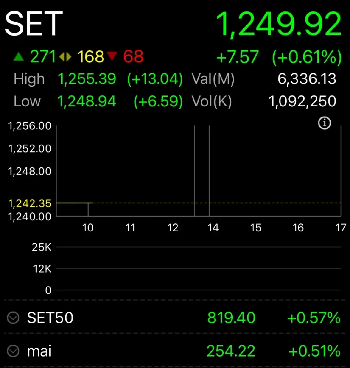หุ้นไทยเปิดตลาดวันนี้ พุ่ง 7.57 จุด ตอบรับจบดีลภาษีสหรัฐ 19%