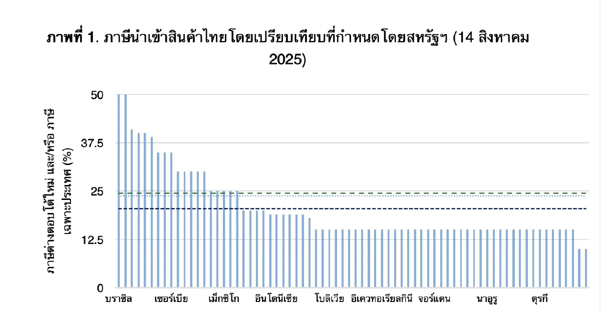 พายุภาษีนำเข้าสหรัฐ กับชะตากรรมผู้ส่งออกไทย | วานิสสา เสือนิล