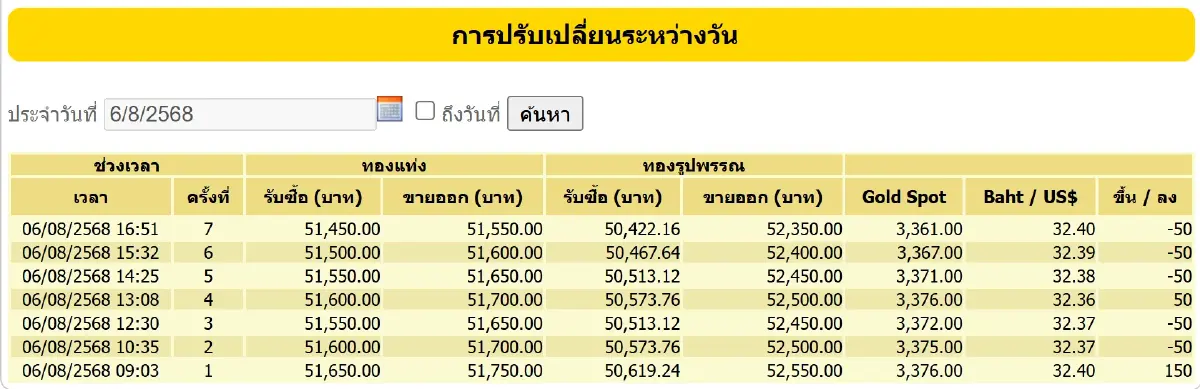 ราคาทองวันนี้ (6 ส.ค.68) ปรับ 7 ครั้ง ล่าสุด ปิดตลาด ลบ 50 บาท