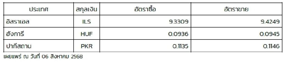 (ธปท.) อัตราแลกเปลี่ยนเงินตราต่างประเทศ ประจำวันที่ 6 สิงหาคม 2568