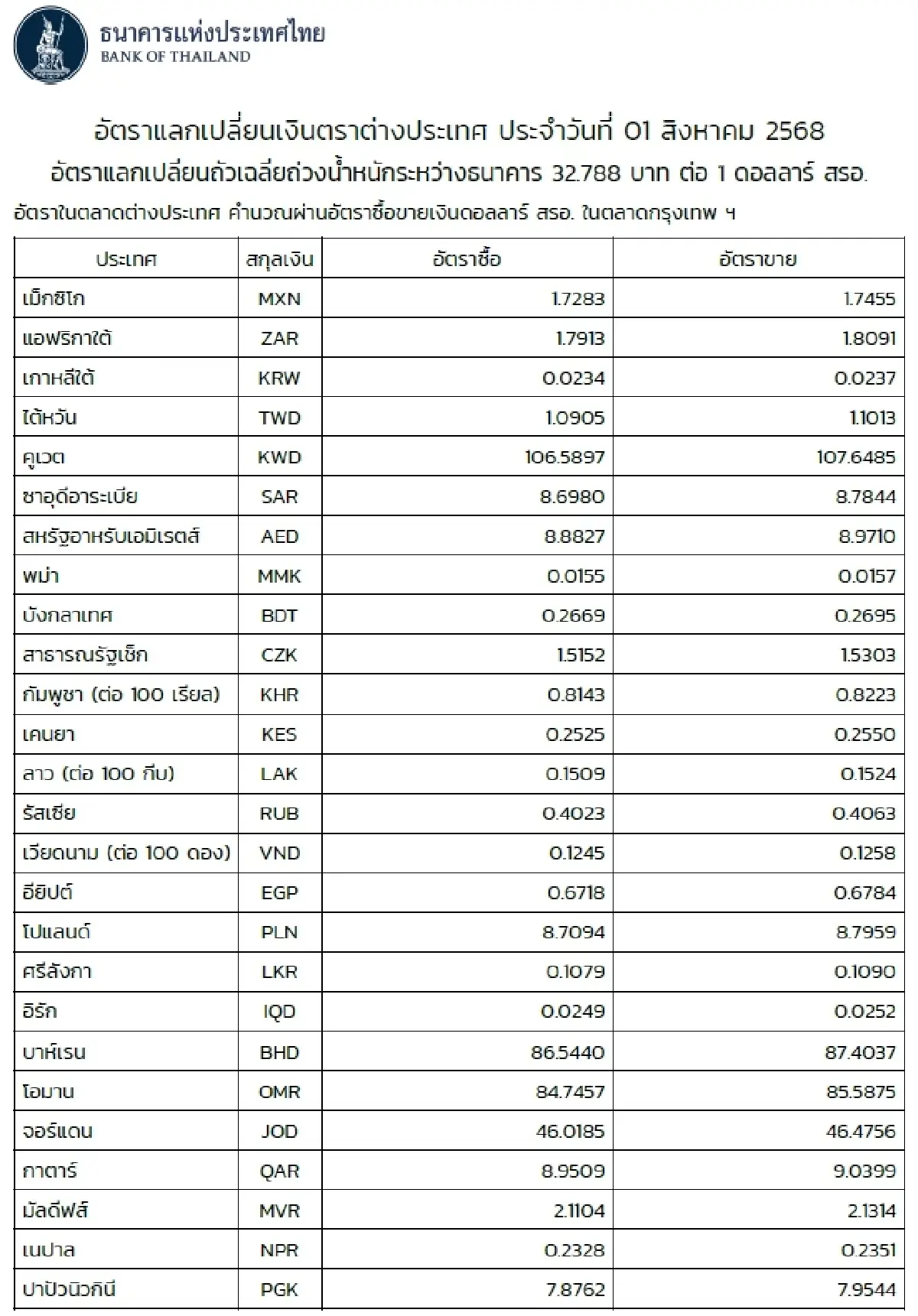 (ธปท.) อัตราแลกเปลี่ยนเงินตราต่างประเทศ ประจำวันที่ 1 สิงหาคม 2568