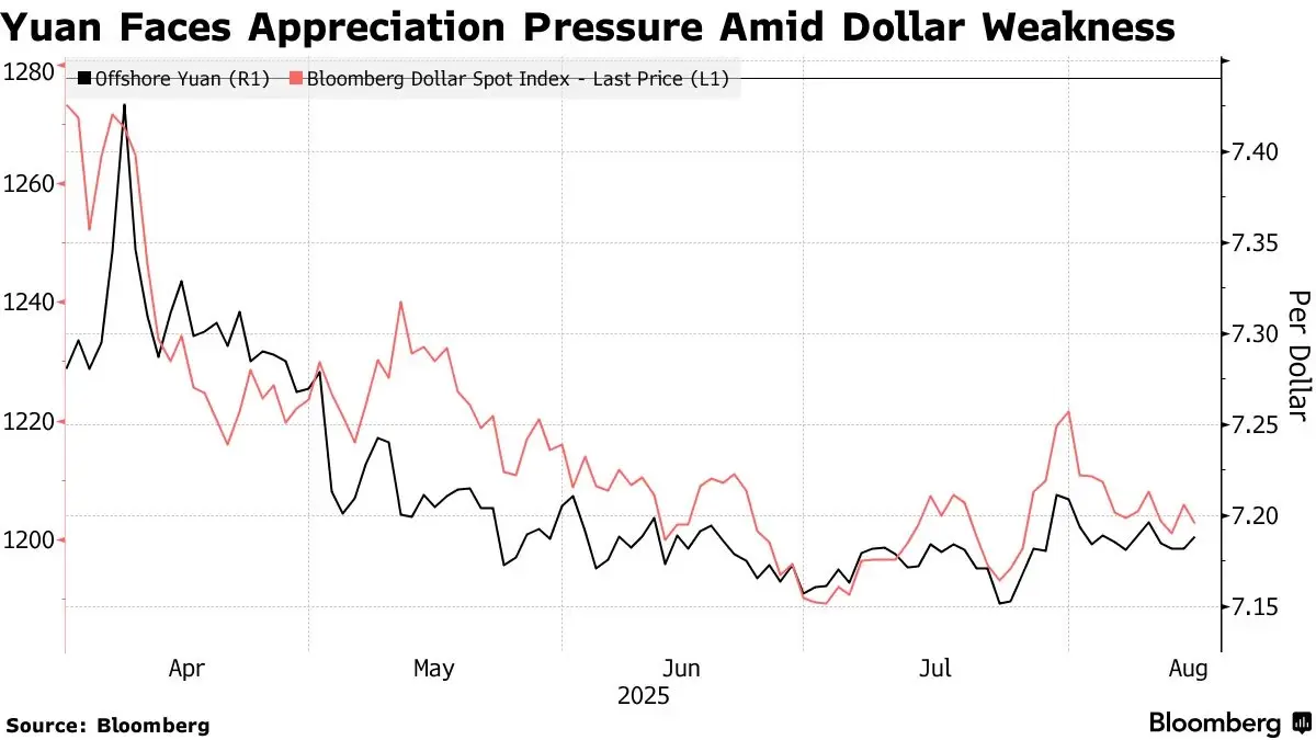 ‘หยวน’ พุ่งแข็งค่า มีสิทธิ์ทะลุ 7 หยวน/ดอลลาร์  จาก 4 ปัจจัยหนุน