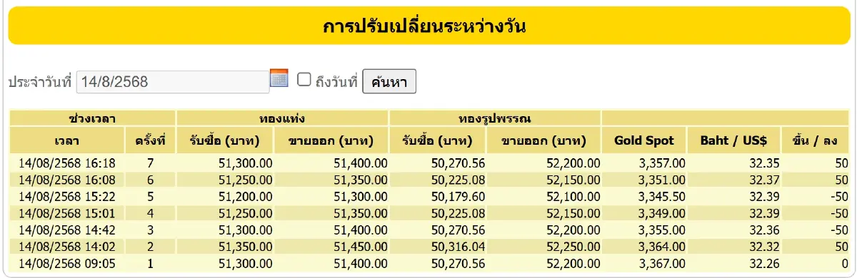 ราคาทองวันนี้ (14 ส.ค.) ปรับ 7 ครั้ง เช็กราคาทอง ล่าสุด หลังปิดตลาด