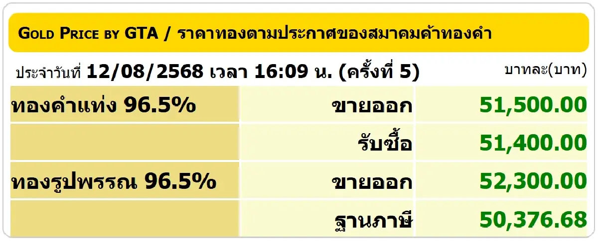 ราคาทองวันนี้ (12 ส.ค. 68) ปรับ 5 ครั้ง ล่าสุด ปิดตลาด ร่วง 50 บาท