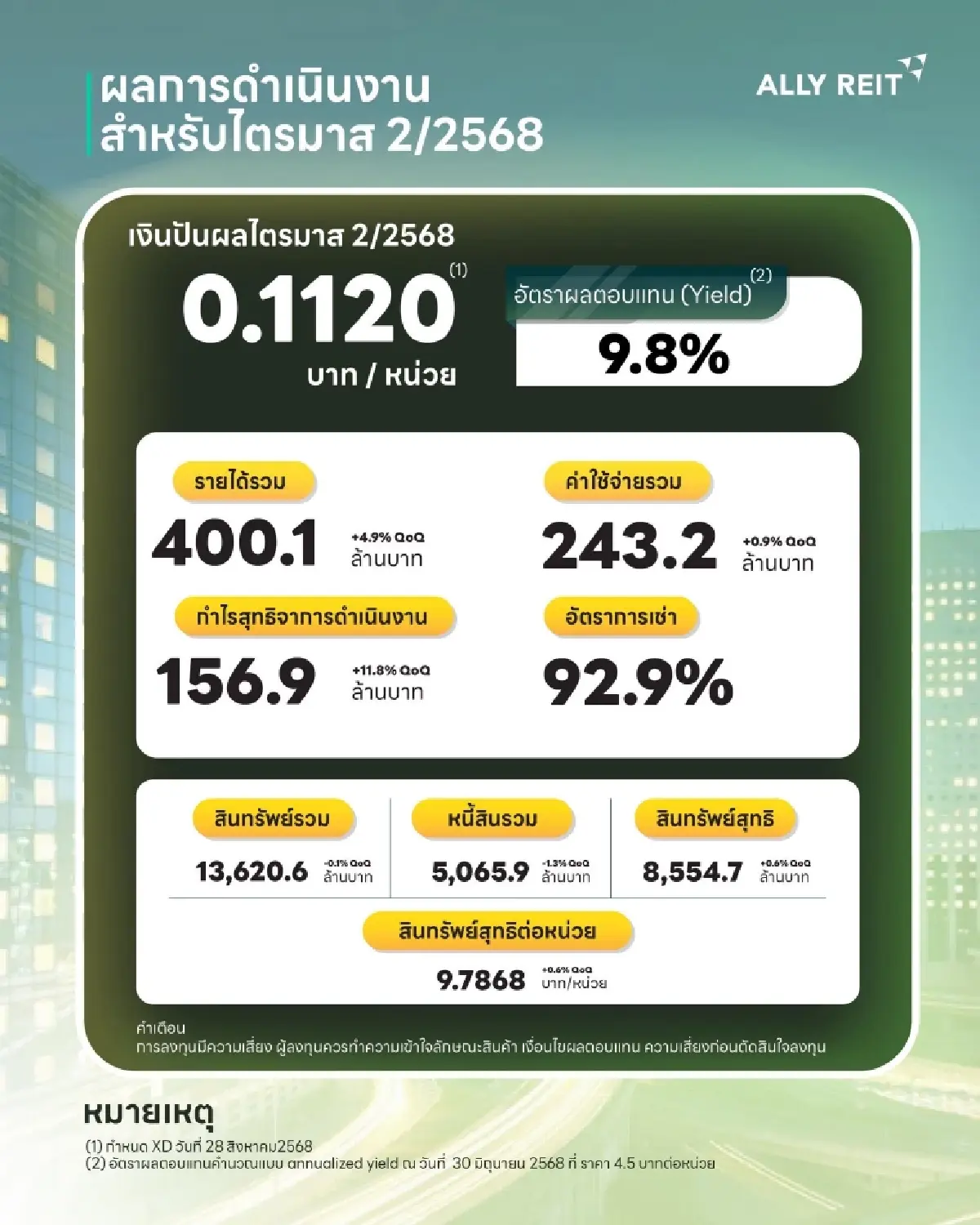ALLY โชว์ศักยภาพ กำไร-เช่าพุ่ง รับโอนสินทรัพย์ใหม่ พร้อมขยายพอร์ตต่อเนื่อง