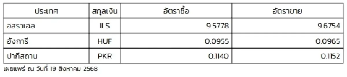 (ธปท.) อัตราแลกเปลี่ยนเงินตราต่างประเทศ ประจำวันที่ 19 สิงหาคม 2568