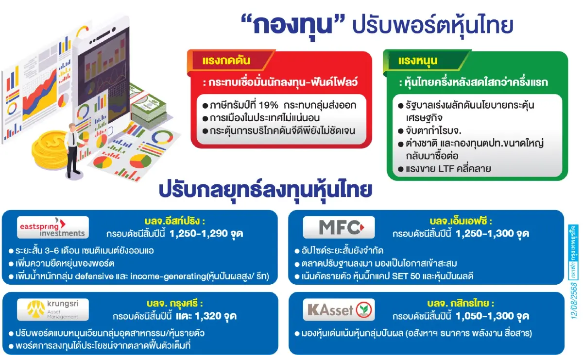 ‘กองทุน‘ จัดพอร์ตใหม่  รับครึ่งหลัง นโยบายศก.-การเมือง  ยังไม่ชัด