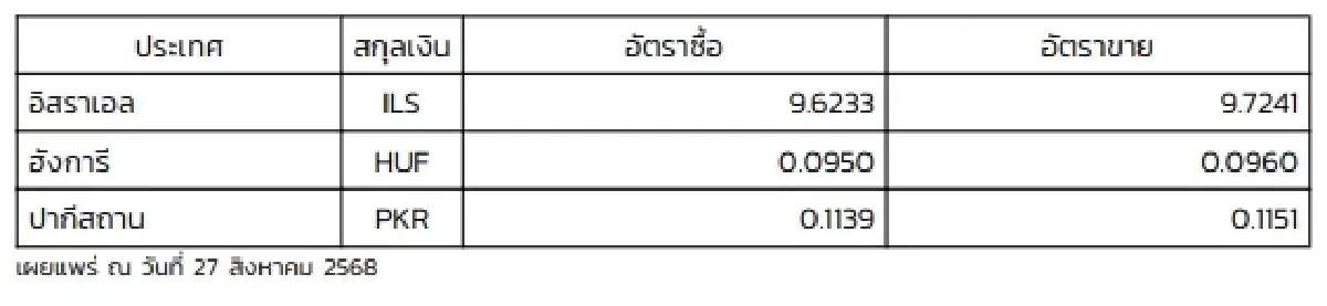 (ธปท.) อัตราแลกเปลี่ยนเงินตราต่างประเทศ ประจำวันที่ 27 สิงหาคม 2568