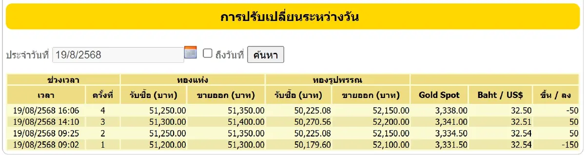 ราคาทองวันนี้ (19 ส.ค.) ปิดตลาด ลบ 100 บาท ทองรูปพรรณ ขายออก 52,150