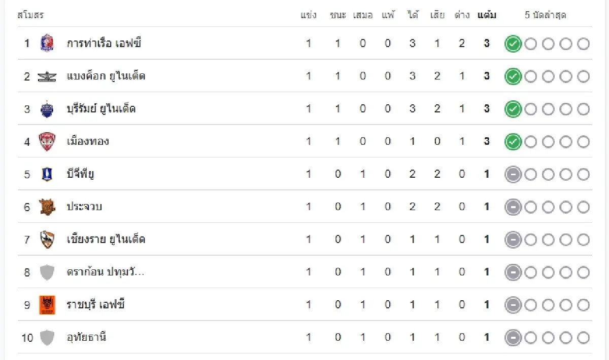 ดูบอลสด บอลไทยวันนี้ 'ระยอง เอฟซี พบ นครราชสีมา เอฟซี' ฟุตบอลไทยลีก
