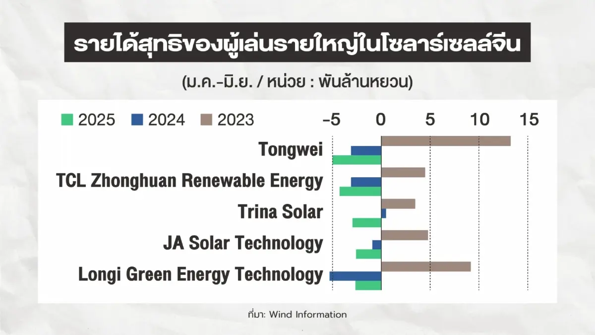 ‘โซลาร์เซลล์จีน’ ส่อวิกฤติ ขาดทุนยกแผง ปักกิ่งเร่งเบรก ‘ตัดราคาจนเจ๊ง’