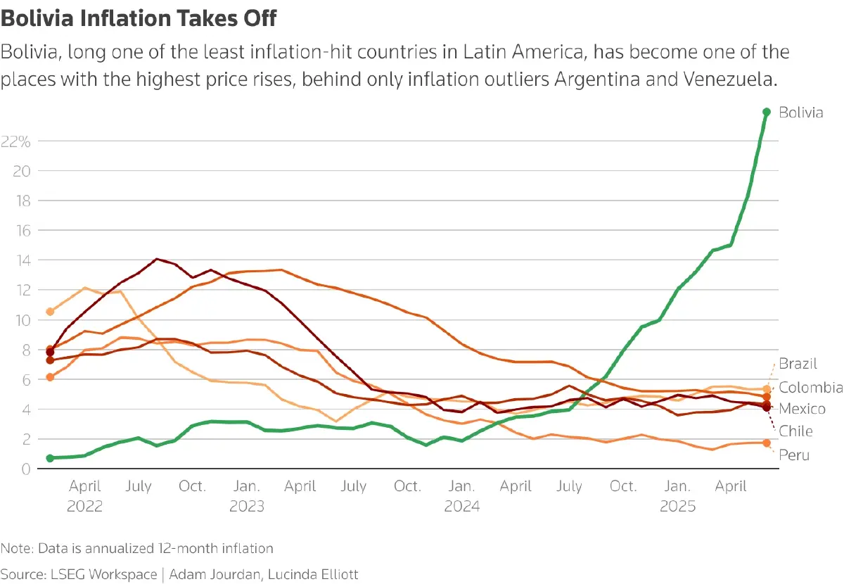 เงินเฟ้อพุ่ง 25% ชาว ‘โบลิเวีย’ หันใช้คริปโทแทน ‘เงินโบลิเวียโน’