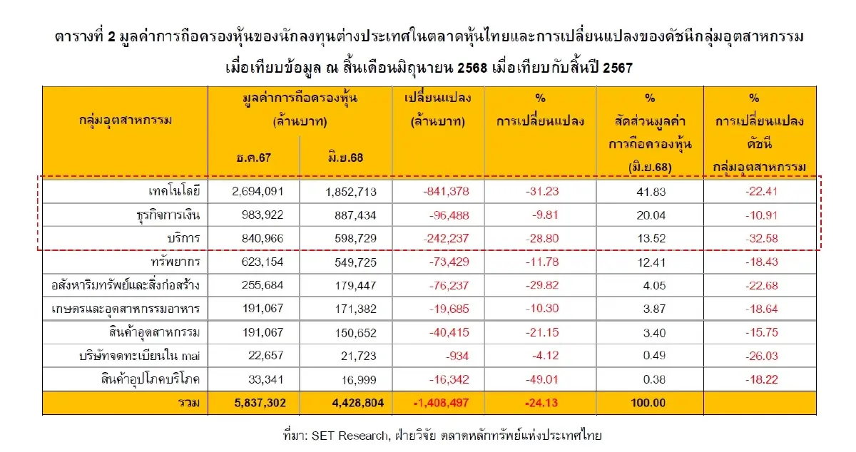 ต่างชาติถือหุ้นไทยเหลือ 4.4 ล้านล้านบาท เน้นกระจายกลุ่ม “หุ้นเทคฯ” รั้งอันดับ 1