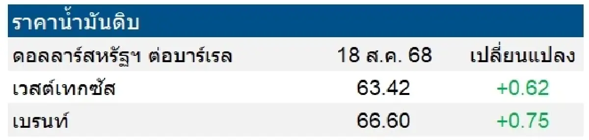 เวสต์เทกซัส 63.42 ดอลลาร์สหรัฐฯ /บาร์เรล เบรนท์ 66.60 ดอลลาร์สหรัฐฯ /บาร์เรล
