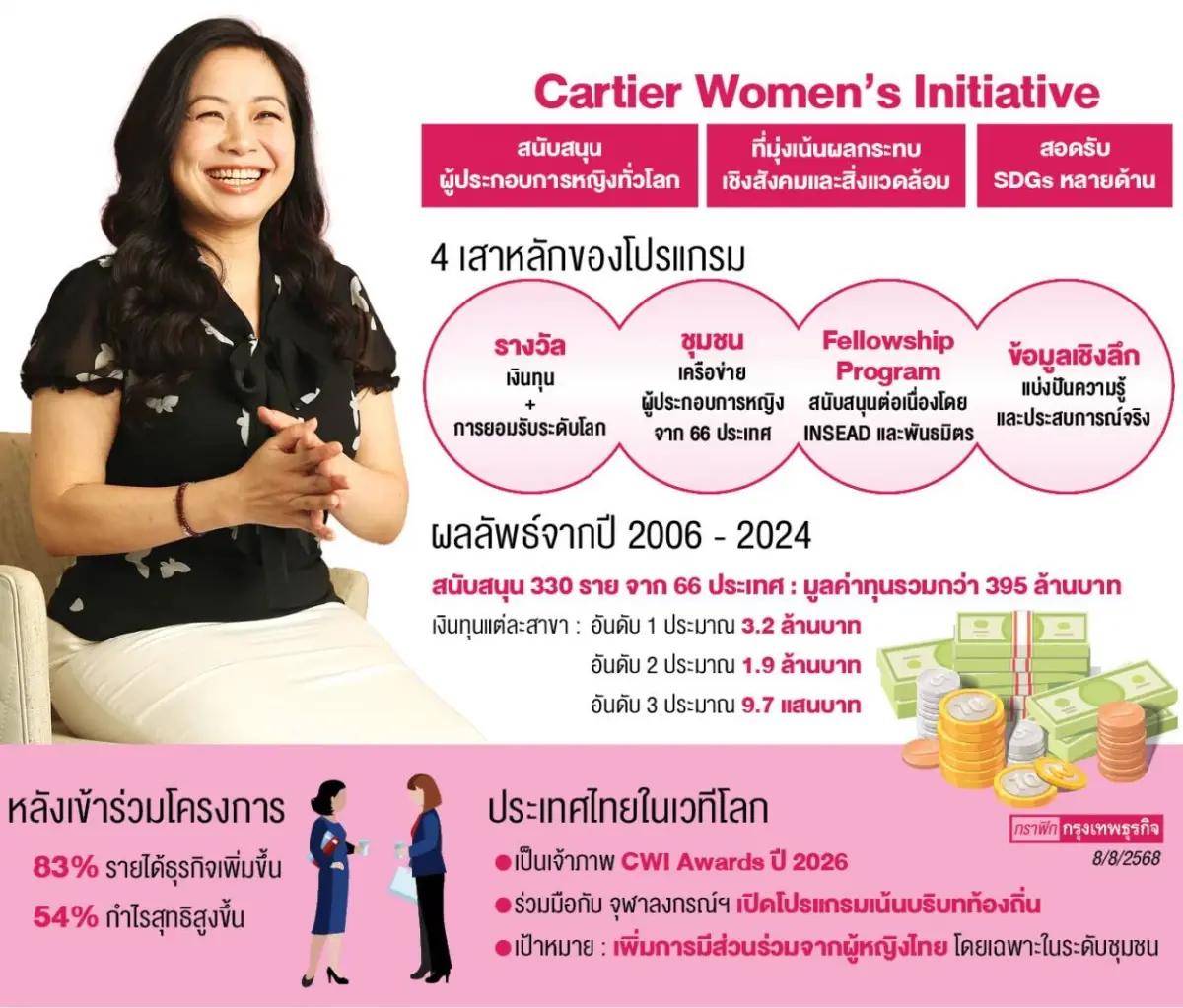 Cartier หนุนผู้หญิงสร้างธุรกิจเพื่อสังคม เกือบ 2 ทศวรรษ กิจการรอด-รายได้โต