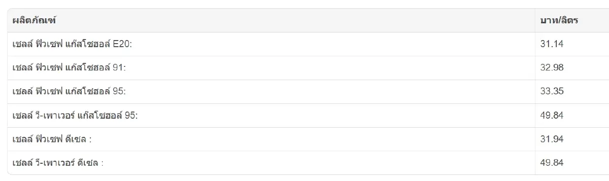 ราคาน้ำมันพรุ่งนี้ (7 ส.ค. 68) ราคาน้ำมันเบนซิน ดีเซล ปรับขึ้น-ลง?
