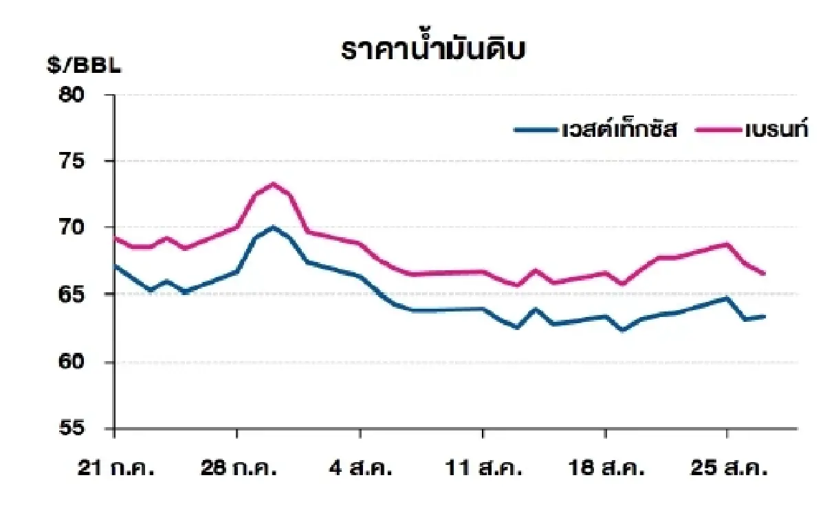 เวสต์เทกซัส 63.42 ดอลลาร์สหรัฐฯ /บาร์เรล เบรนท์ 66.60 ดอลลาร์สหรัฐฯ /บาร์เรล