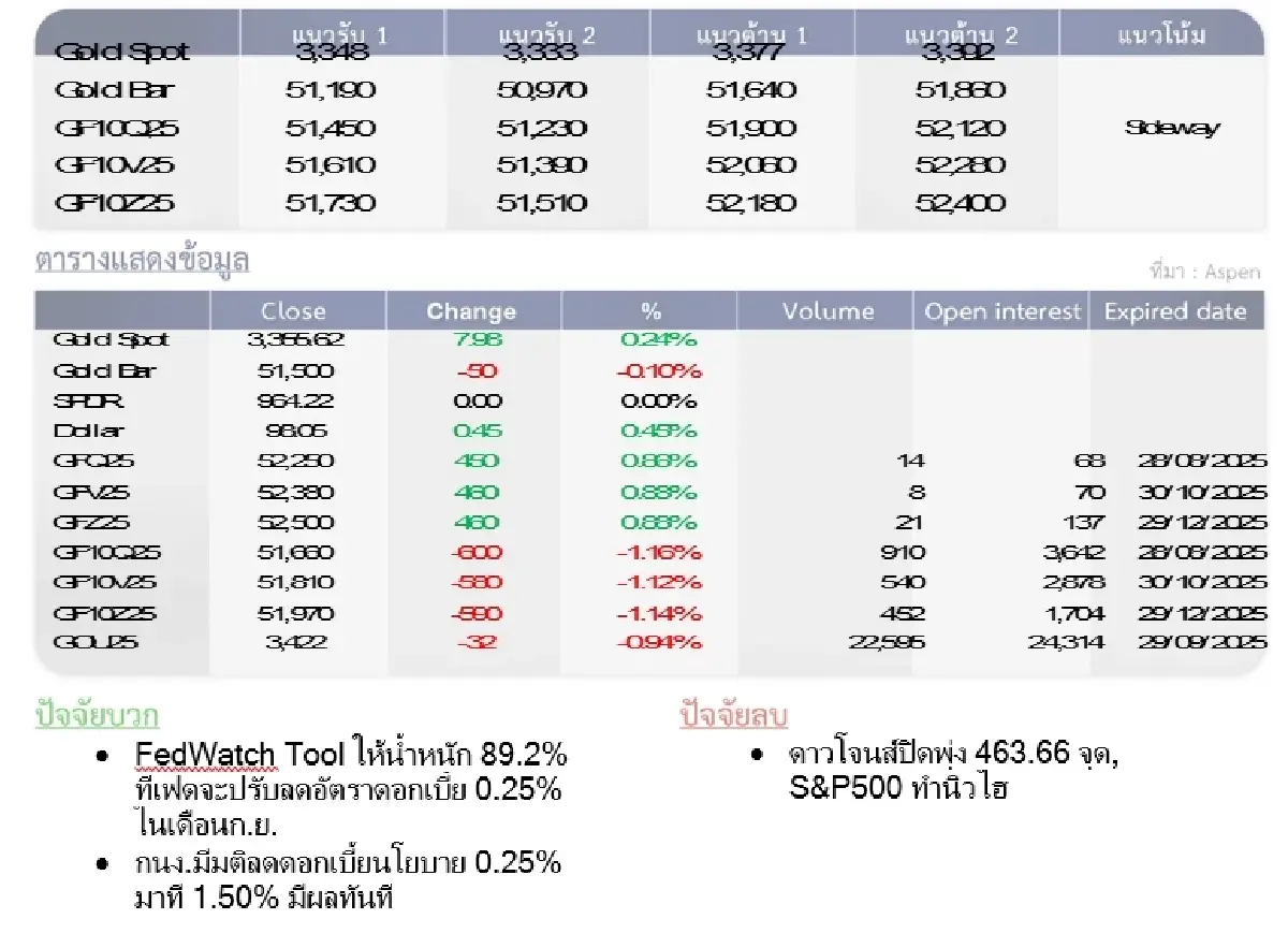 Gold Futures : บล.โกลเบล็ก ราคาทองวันนี้  3,360.66  U$/ทรอยเอาน์ซ