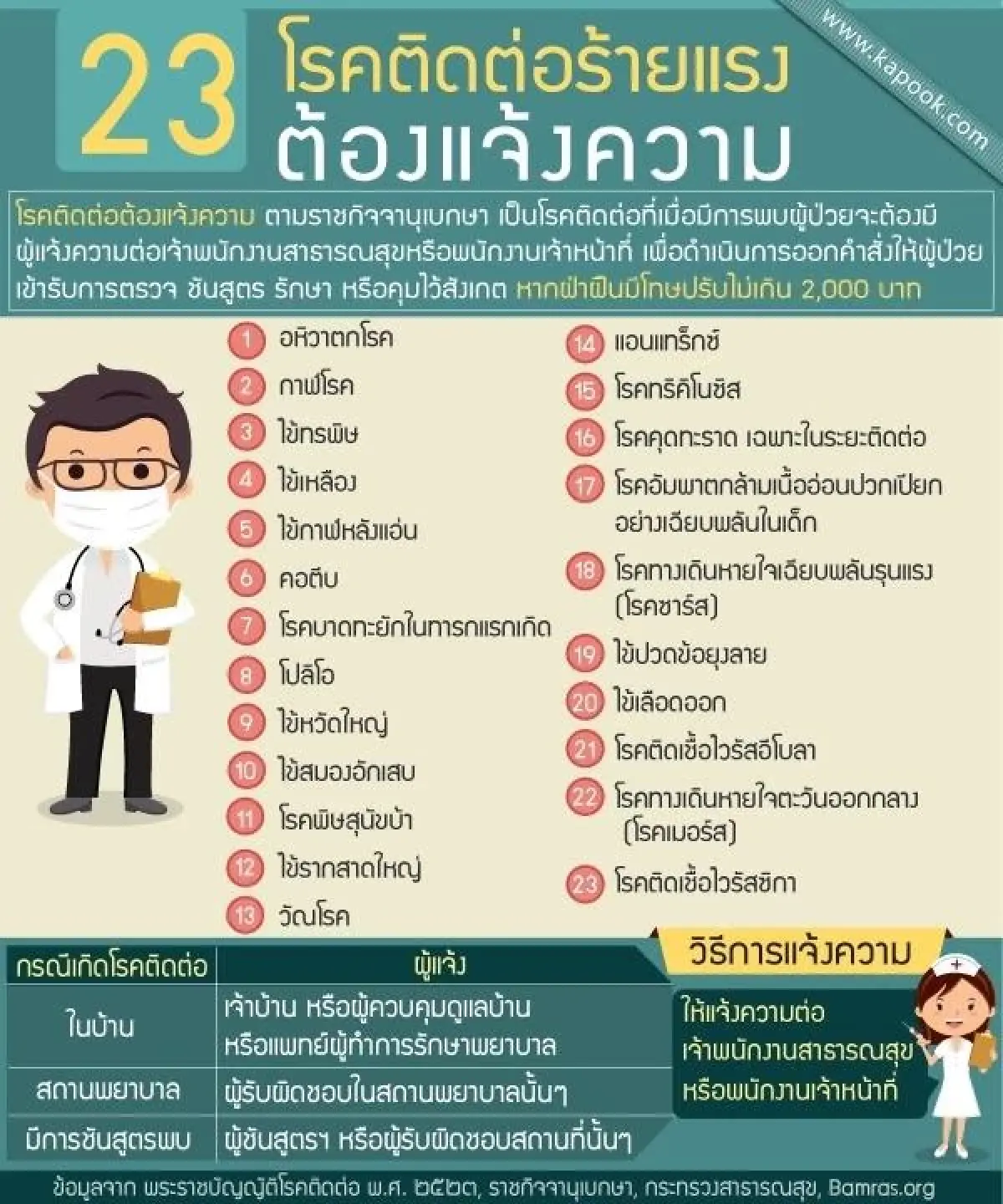 รู้หรือไม่ ? 'โรคติดต่อร้ายแรงต้องแจ้งความ' ควบคุม-ป้องกันโรค