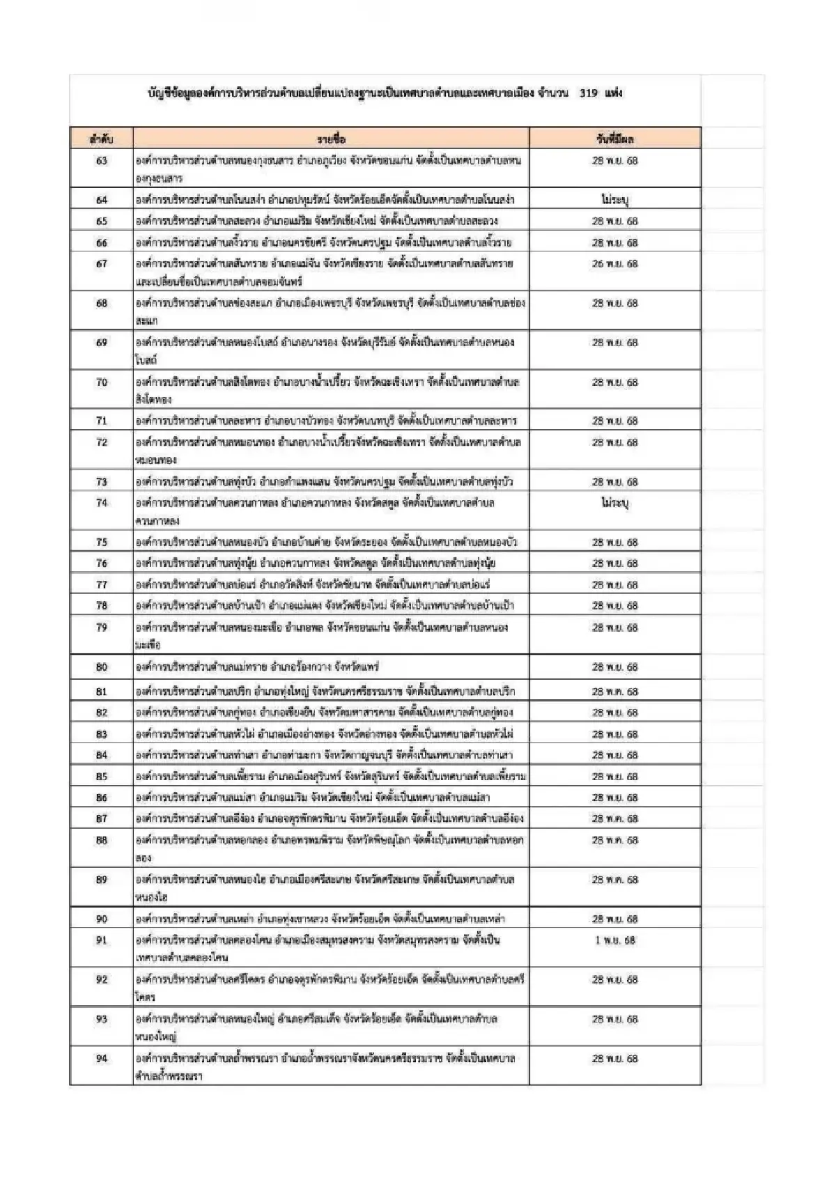 ว่อนเอกสารลับ บัญชีข้อมูล ยกฐานะ อบต. เป็นเทศบาล 319 แห่งทั่วไทย