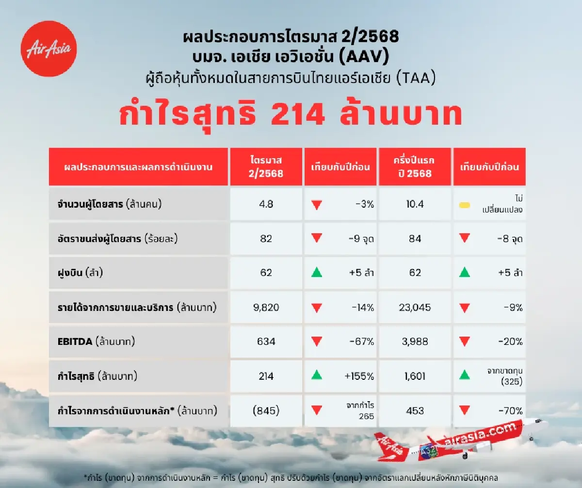 AAV โชว์ผลประกอบการ 'ไทยแอร์เอเชีย'  6 เดือนแรกปี 68 กำไรสุทธิ 1,601 ล้านบาท