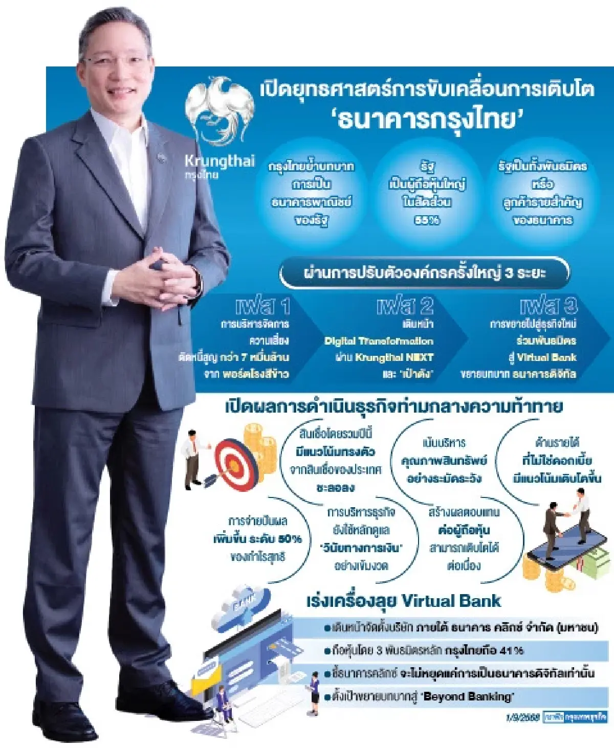 ‘กรุงไทย’ มุ่งแบงก์แห่งอนาคต  ‘ผยง’ พลิกโฉมดัน ‘เวอร์ชวลแบงก์’ สู่ ‘บียอนด์แบงกิ้ง’