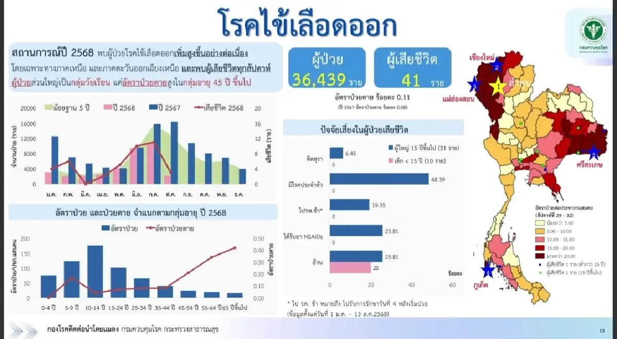 กรมควบคุมโรค เตือน 3 โรคนำโดยแมลง ป่วยกว่า 3 หมื่น -10 จังหวัดพบมาก