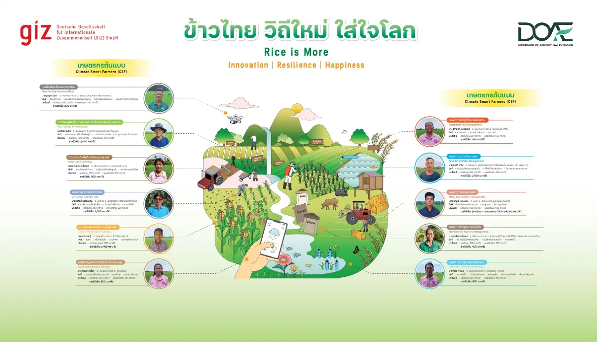 กรมส่งเสริมการเกษตร ร่วม GIZ ดันเกษตรกรสู่ Climate Smart Farmer