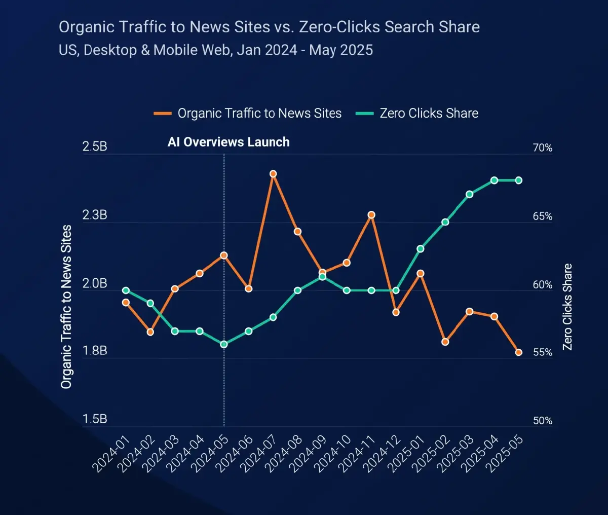 Google แถลง AI ไม่ได้ทำยอดเข้าชมเว็บร่วง ชี้ผู้ใช้เปลี่ยนพฤติกรรมการค้นหา