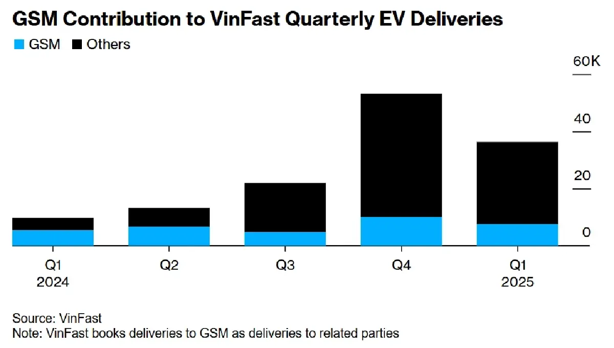 \'เวียดนาม\' ดันแอปเรียกแท็กซี่ไฟฟ้ารุกอาเซียน แข่ง Grab