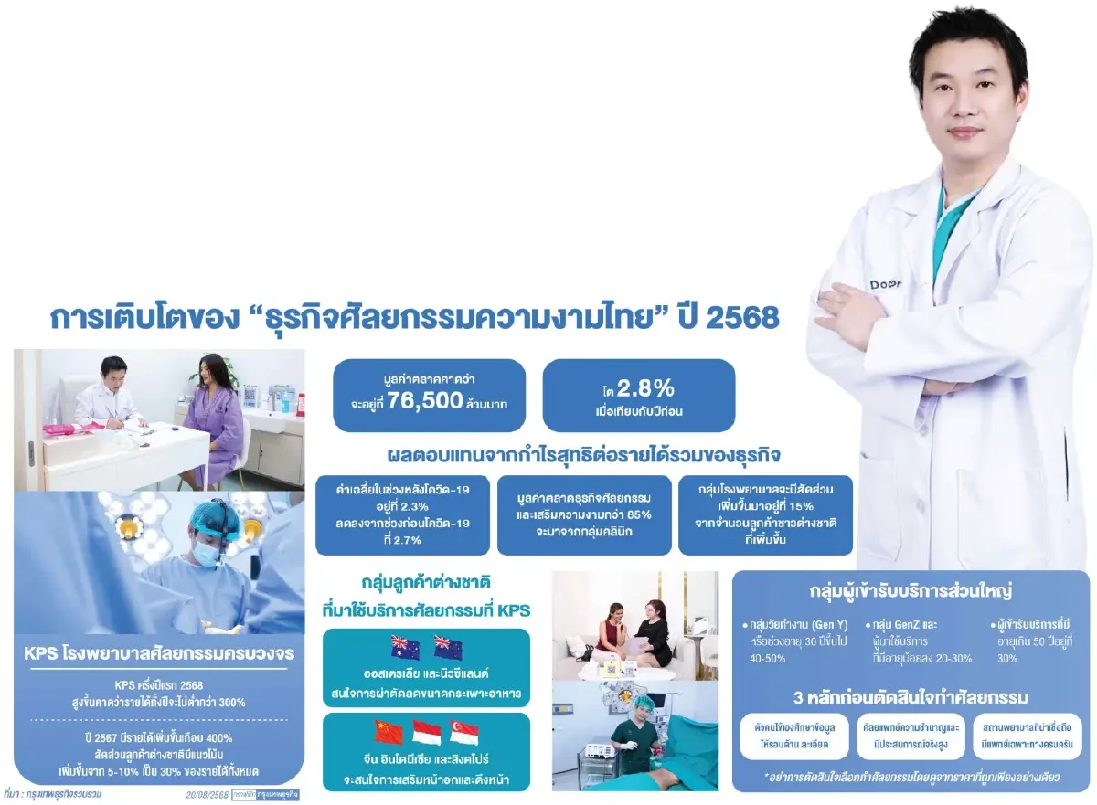 โตสวนกระแส! เศรษฐกิจไทยโตต่ำ  ‘ศัลยกรรมไทย’สู่ Medical Hub เอเชีย