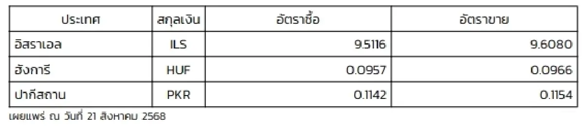 (ธปท.) อัตราแลกเปลี่ยนเงินตราต่างประเทศ ประจำวันที่ 21 สิงหาคม 2568