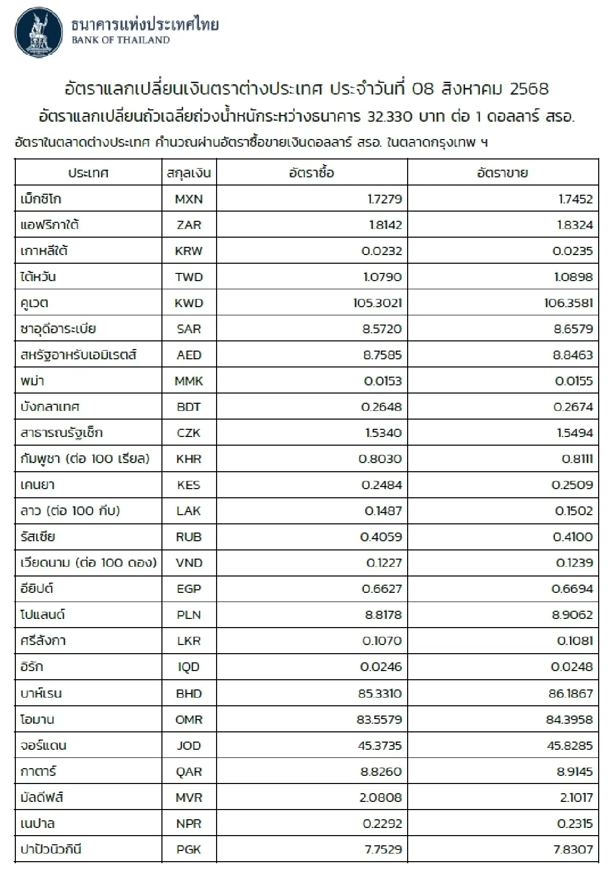 (ธปท.) อัตราแลกเปลี่ยนเงินตราต่างประเทศ ประจำวันที่ 8 สิงหาคม 2568