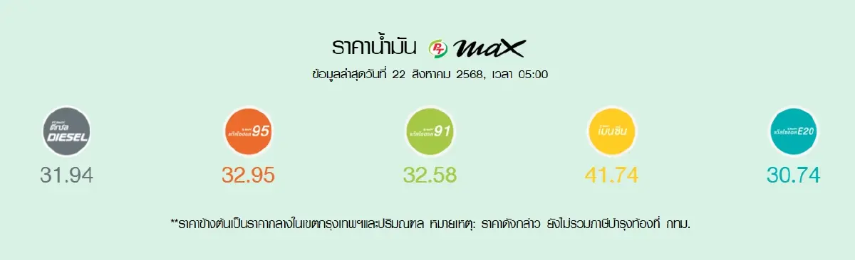 น้ำมันขึ้นแล้ว ราคาน้ำมันวันนี้ 22 ส.ค.68 เบนซิน ดีเซล แก๊สโซฮอล์