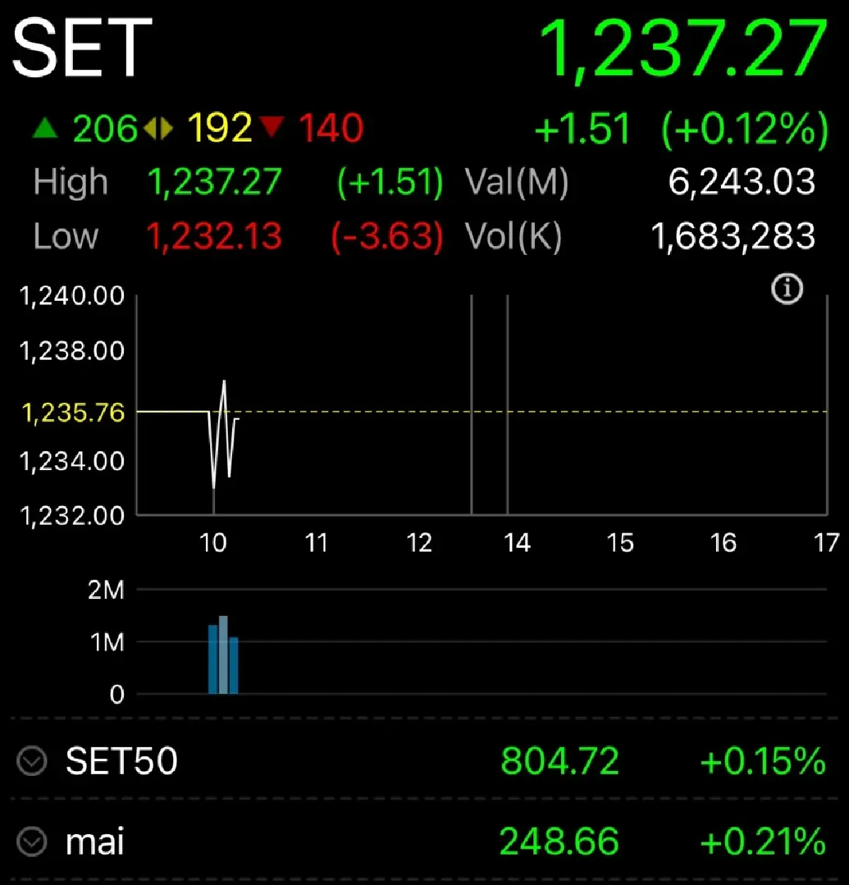 หุ้นไทยเปิดตลาด บวก 1.51 จุด  พักฐาน รอปัจจัยใหม่-การเมืองในไทย