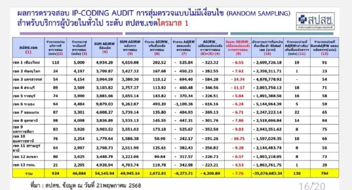 4 องค์กรยื่นค้านสปสช. ปมแนวทางจ่ายงบฯผู้ป่วยในบัตรทอง ปี 69