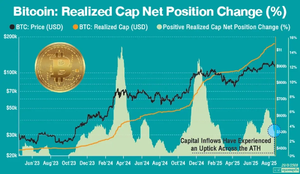 Bitcoin อยู่ในจุดเปลี่ยนสำคัญอีกครั้ง : ราคาที่จุดสูงสุดใหม่และสัญญาณที่นักลงทุนต้องจับตา