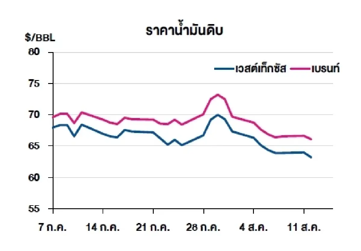 เวสต์เทกซัส 63.17 ดอลลาร์สหรัฐฯ /บาร์เรล เบรนท์ 66.12 ดอลลาร์สหรัฐฯ /บาร์เรล