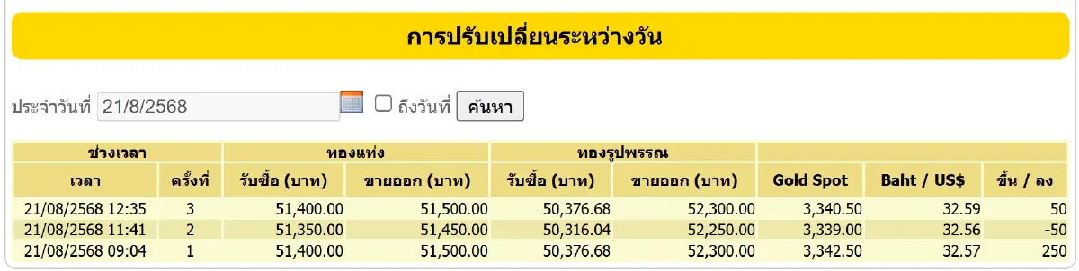 ราคาทองวันนี้ (21 ส.ค.) ปิดตลาด บวก 250 บาท ทองรูปพรรณ ขายออก 52,300