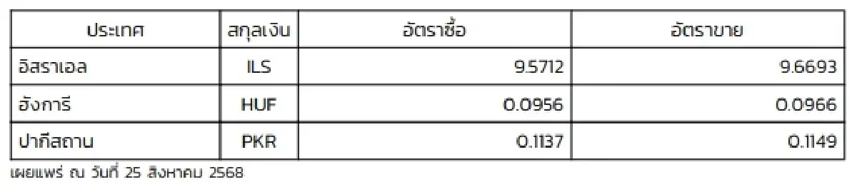 (ธปท.) อัตราแลกเปลี่ยนเงินตราต่างประเทศ ประจำวันที่ 25 สิงหาคม 2568