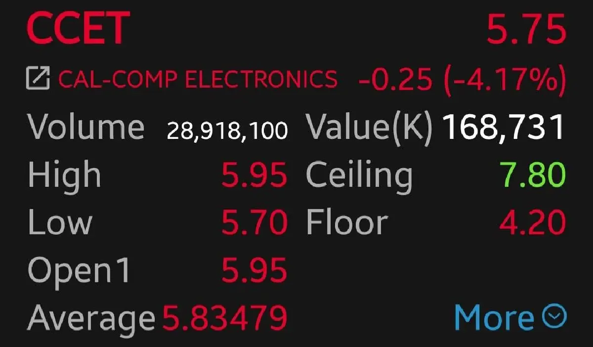 4 หุ้นชิ้นส่วนฯ กอดคอร่วง CCET - KCE ดิ่งนำกลุ่ม 4.17% โบรกเกอร์เผย ครึ่งหลังยังฟื้นตัวช้า